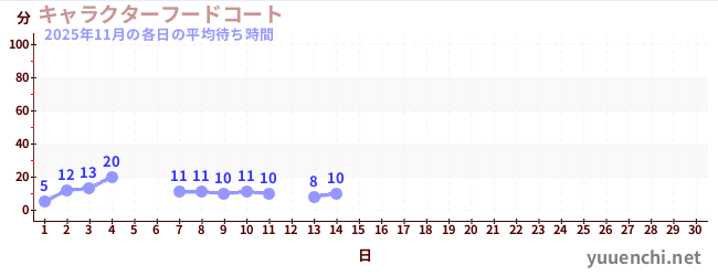 今月の待ち時間グラフ
