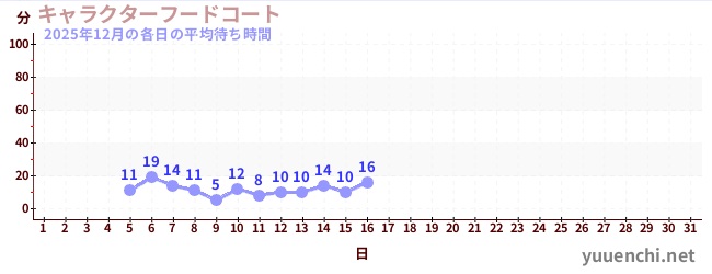 今月の待ち時間グラフ