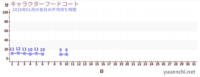 今月の待ち時間グラフ
