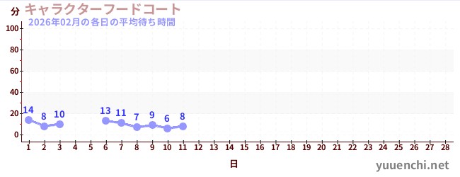 今月の待ち時間グラフ