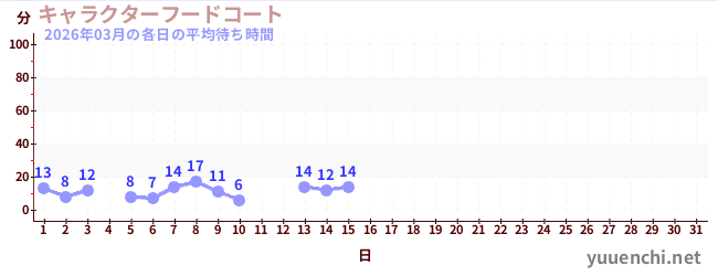 今月の待ち時間グラフ