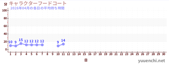 今月の待ち時間グラフ