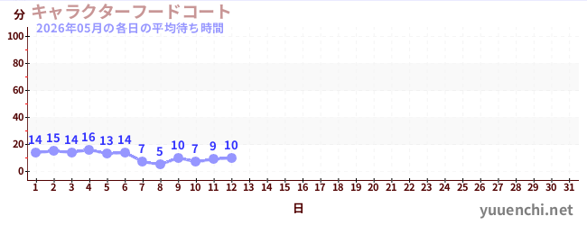 今月の待ち時間グラフ