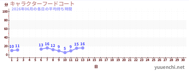 今月の待ち時間グラフ