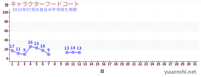 今月の待ち時間グラフ