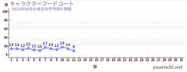 今月の待ち時間グラフ