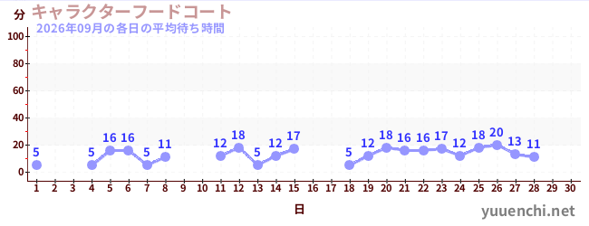 今月の待ち時間グラフ