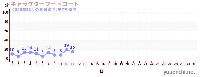 今月の待ち時間グラフ