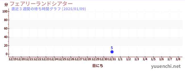 直近3週間の待ち時間グラフ