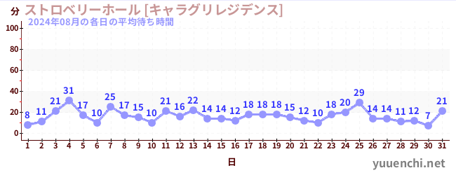 先月の待ち時間グラフ