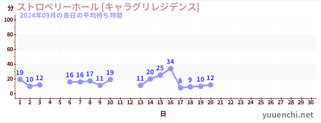 先月の待ち時間グラフ