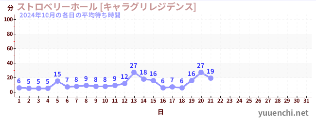 今月の待ち時間グラフ