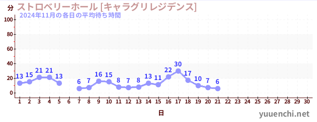 今月の待ち時間グラフ