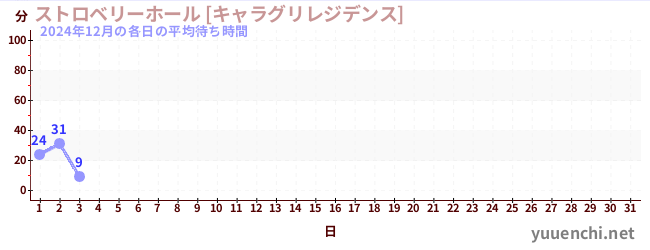 今月の待ち時間グラフ