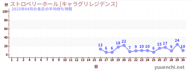 先月の待ち時間グラフ
