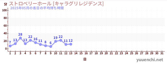 今月の待ち時間グラフ