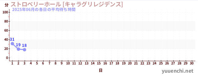 今月の待ち時間グラフ