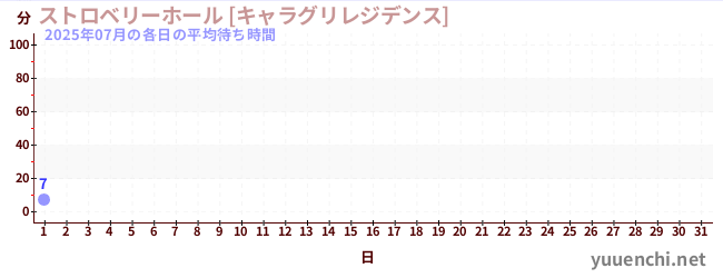 今月の待ち時間グラフ