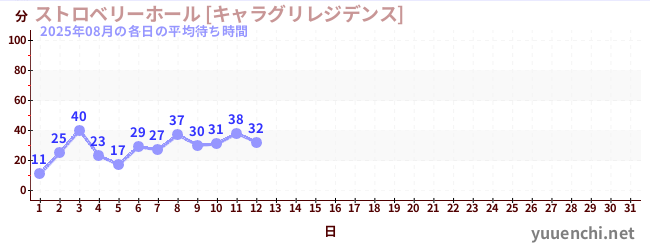 今月の待ち時間グラフ