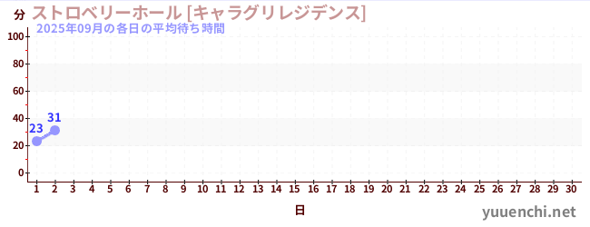 今月の待ち時間グラフ