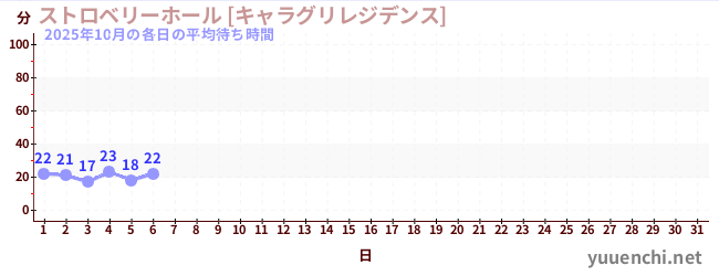 今月の待ち時間グラフ