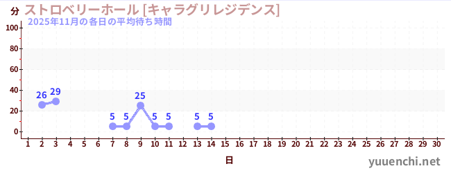 今月の待ち時間グラフ