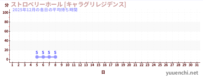今月の待ち時間グラフ