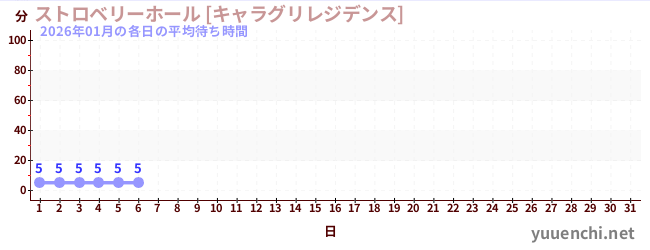 今月の待ち時間グラフ