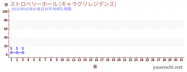 今月の待ち時間グラフ