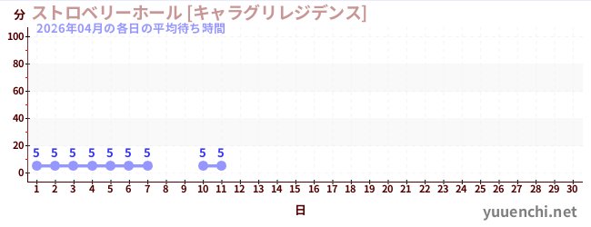 今月の待ち時間グラフ
