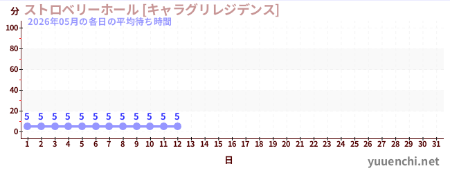 今月の待ち時間グラフ