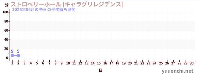 今月の待ち時間グラフ