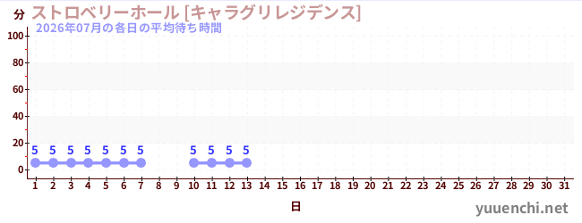今月の待ち時間グラフ