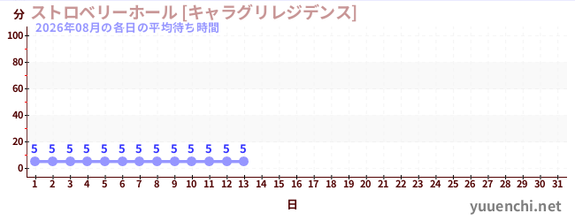 今月の待ち時間グラフ
