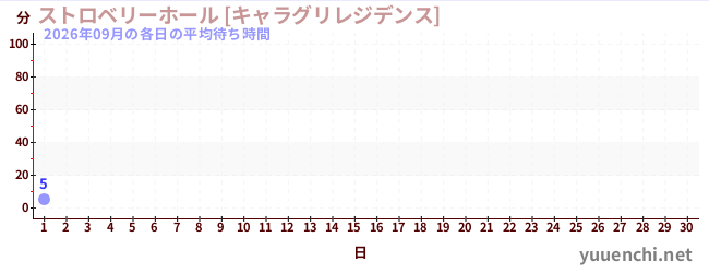 今月の待ち時間グラフ