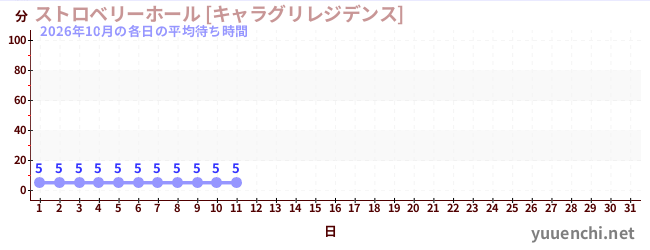 今月の待ち時間グラフ