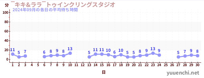 先月の待ち時間グラフ