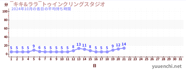 今月の待ち時間グラフ