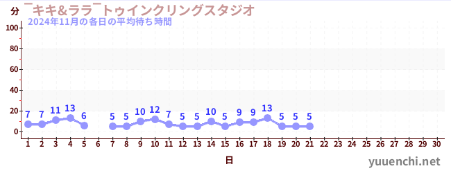 今月の待ち時間グラフ