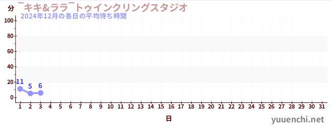 今月の待ち時間グラフ