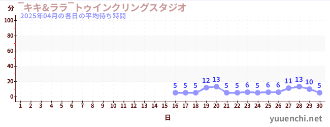 先月の待ち時間グラフ
