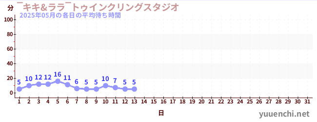 今月の待ち時間グラフ