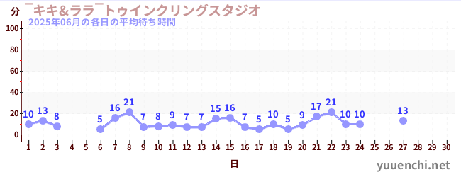 今月の待ち時間グラフ