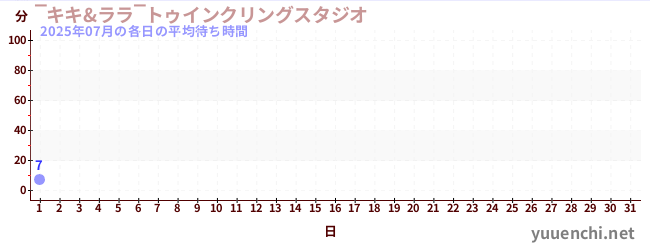 今月の待ち時間グラフ