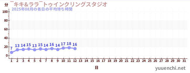 今月の待ち時間グラフ