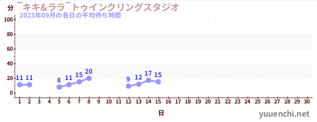 今月の待ち時間グラフ