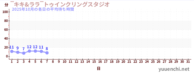 今月の待ち時間グラフ