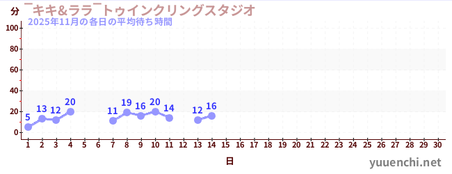 今月の待ち時間グラフ