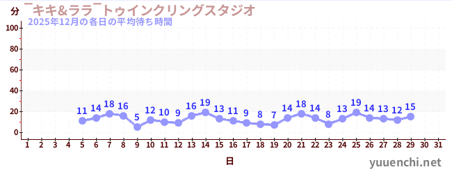 今月の待ち時間グラフ