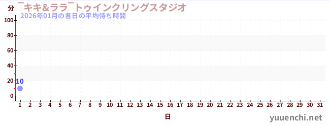 今月の待ち時間グラフ